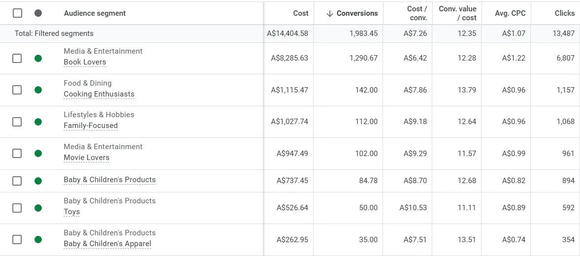 Audience observation lists used to seed PMax asset groups later