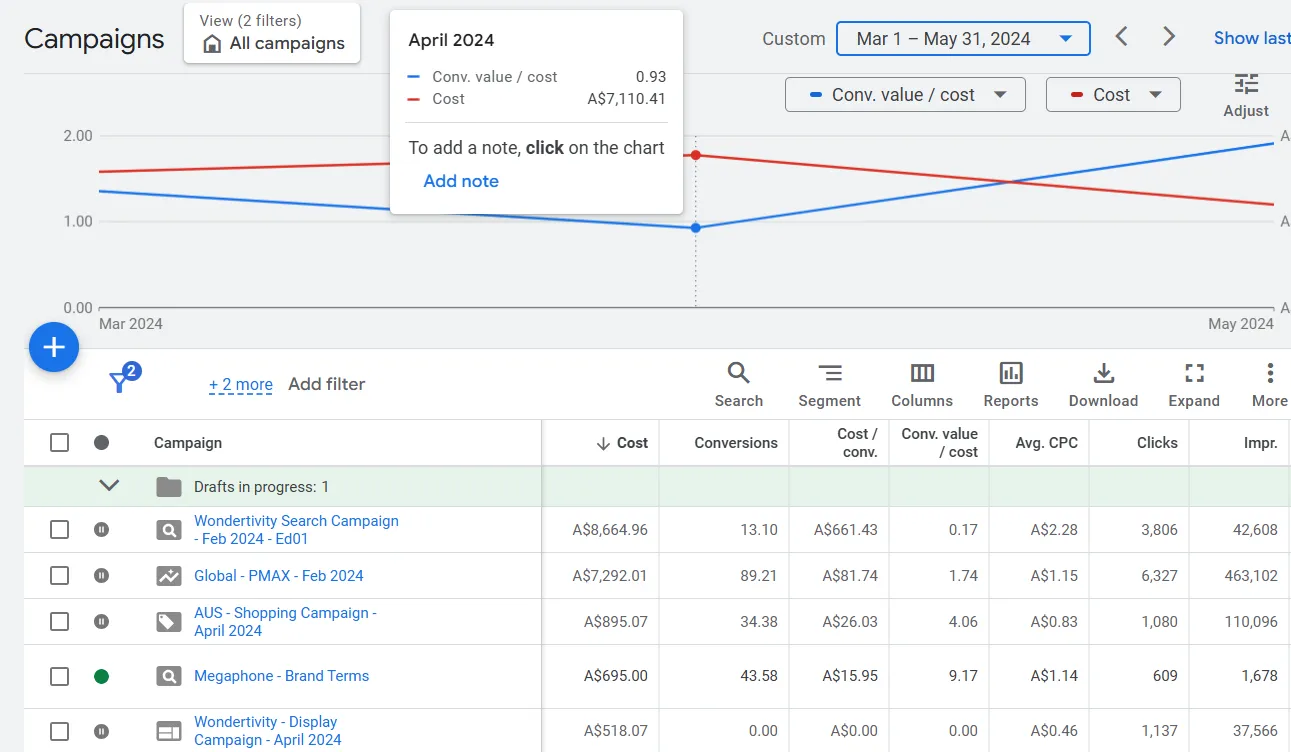 Three-month pre-start performance chart with ROAS trending down