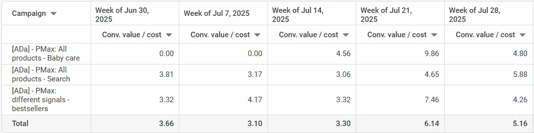 Multiple campaigns showing ROAS improvement after budget trims