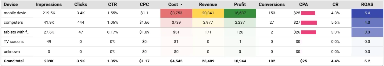 Device breakdown for the last 30 days highlighting mobile share