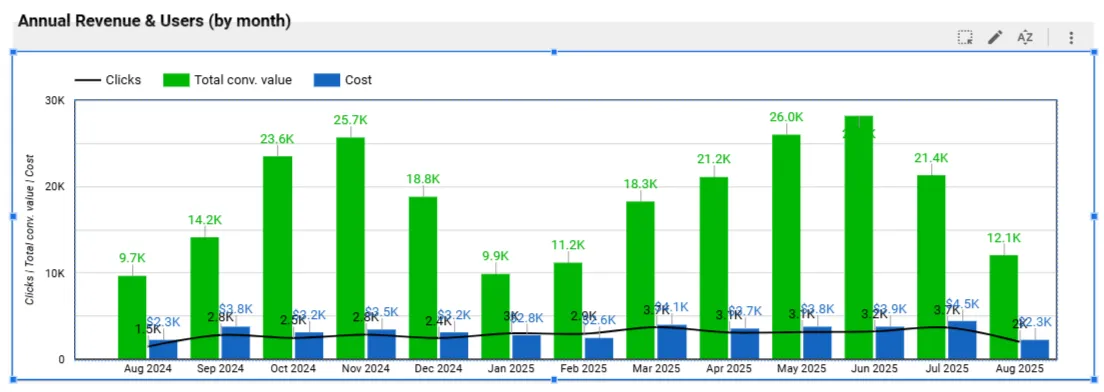 Annual revenue-to-ad-spend ratio chart showing upward trajectory