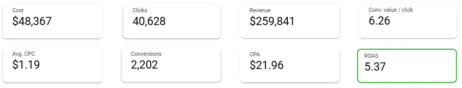 Full engagement period performance with key milestones