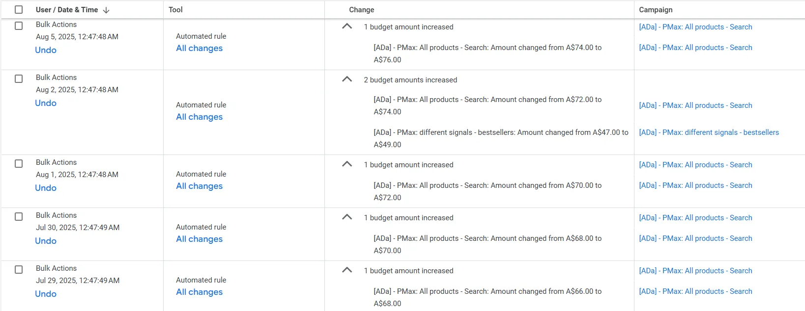 PMax campaign weekly budget and ROAS chart showing cautious scaling