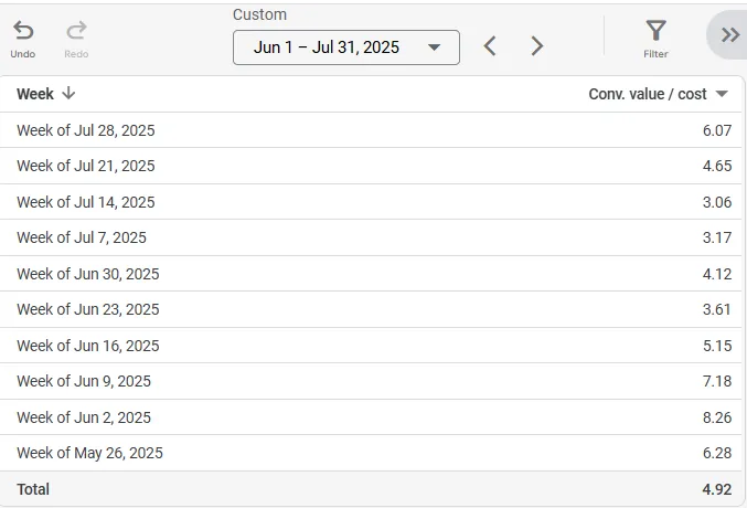 Efficiency curves illustrating impact of budget reductions on mature PMax campaigns