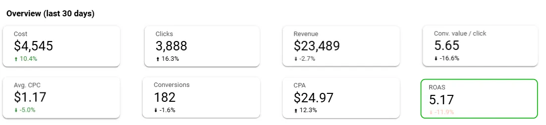 Last 30 days performance breakdown by campaign