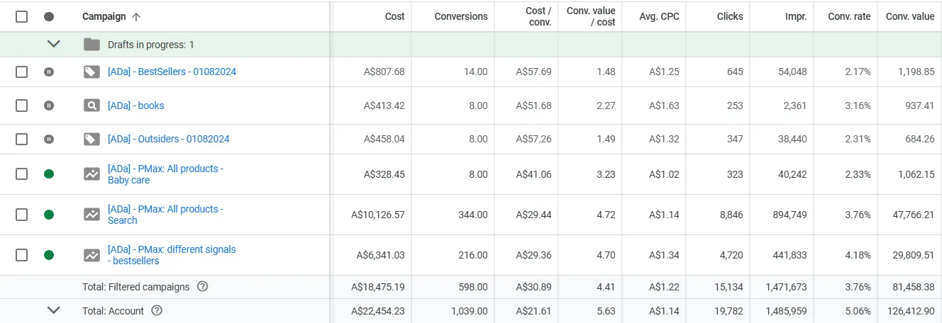 Six-month trend chart highlighting improved efficiency after PMax relaunch