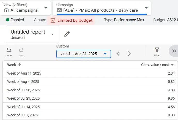 Campaign list with a non-performing themed campaign showing 0 conversions