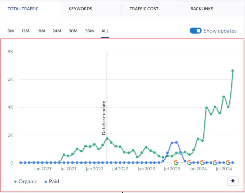 Baseline analytics screenshot showing initial organic traffic trend and visibility