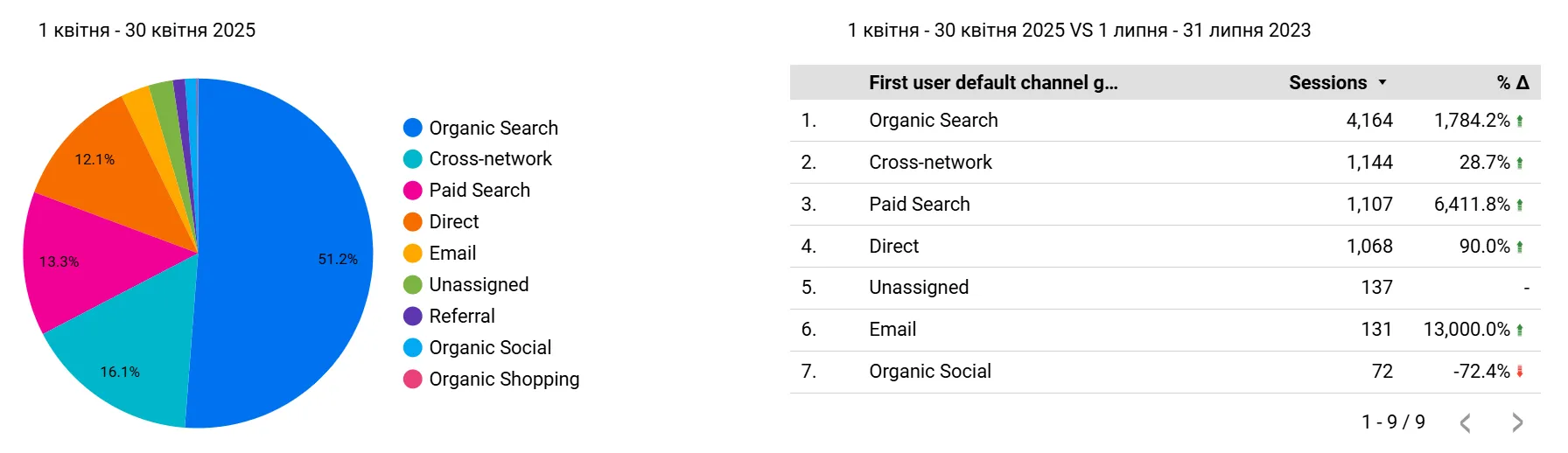 Traffic sources comparison showing strong lift in organic sessions