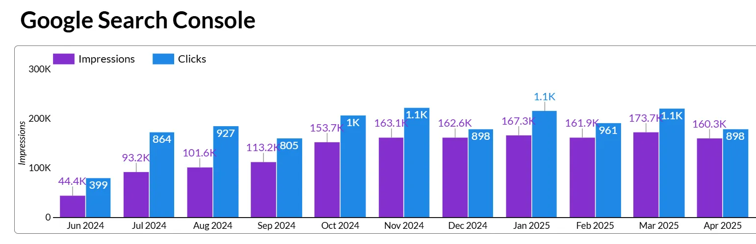 GSC chart showing peak 1,106 clicks in March 2025