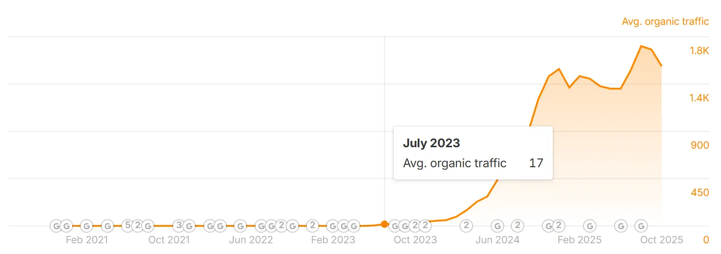Ahrefs screenshot showing near-zero estimated organic traffic in July 2023