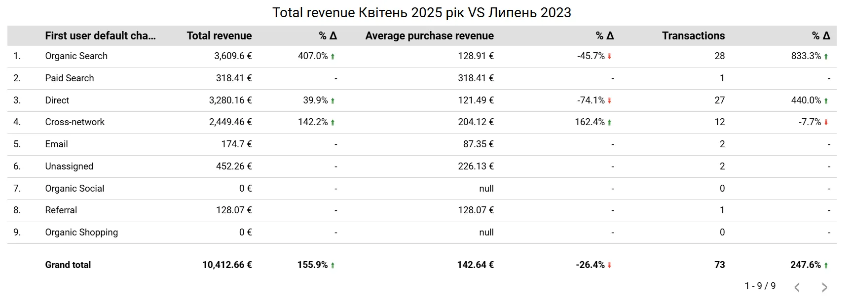 Revenue comparison screenshot April 2025 vs July 2023