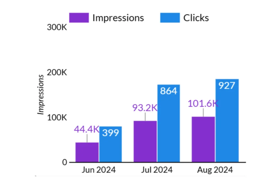 GSC graph showing historic low in June 2024