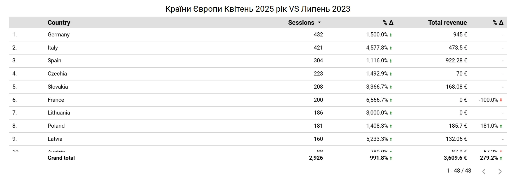 EU countries chart highlighting sessions and total revenue growth