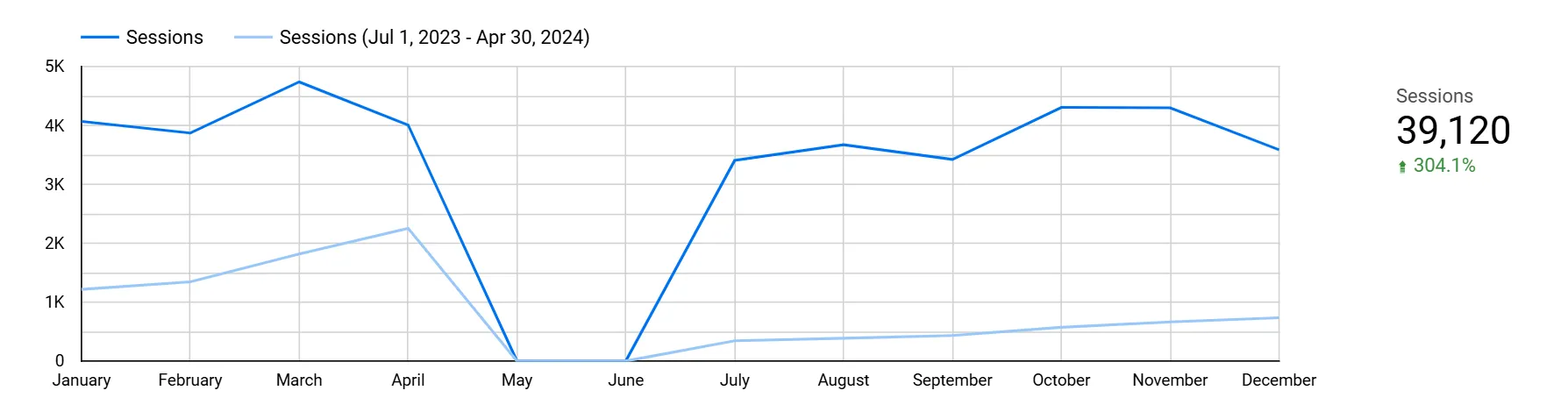 YoY chart highlighting 301% organic session growth
