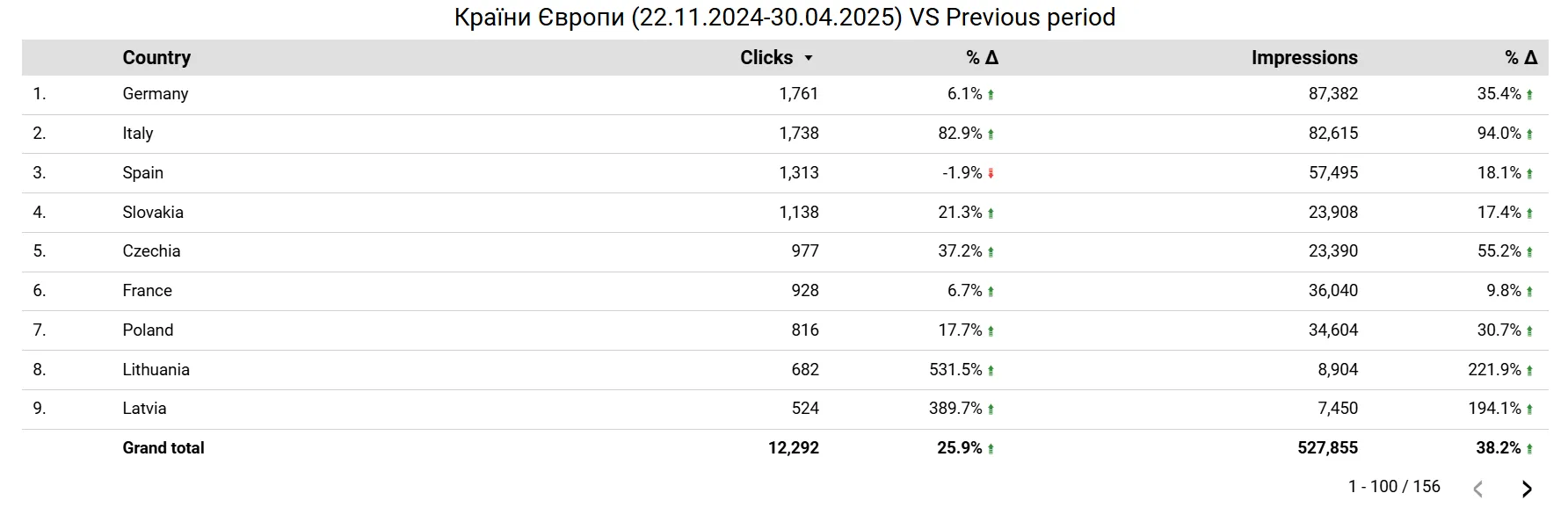 GSC performance by European countries