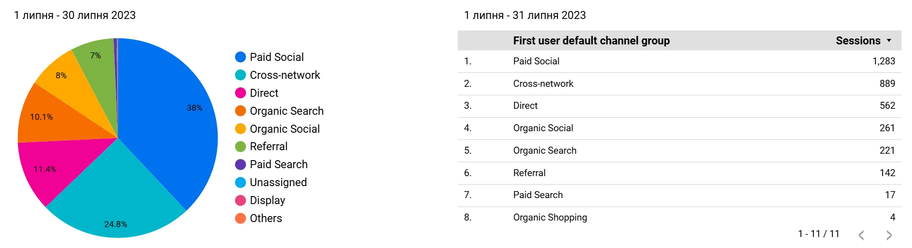Analytics screenshot showing traffic sources mix in 2023 with minimal organic