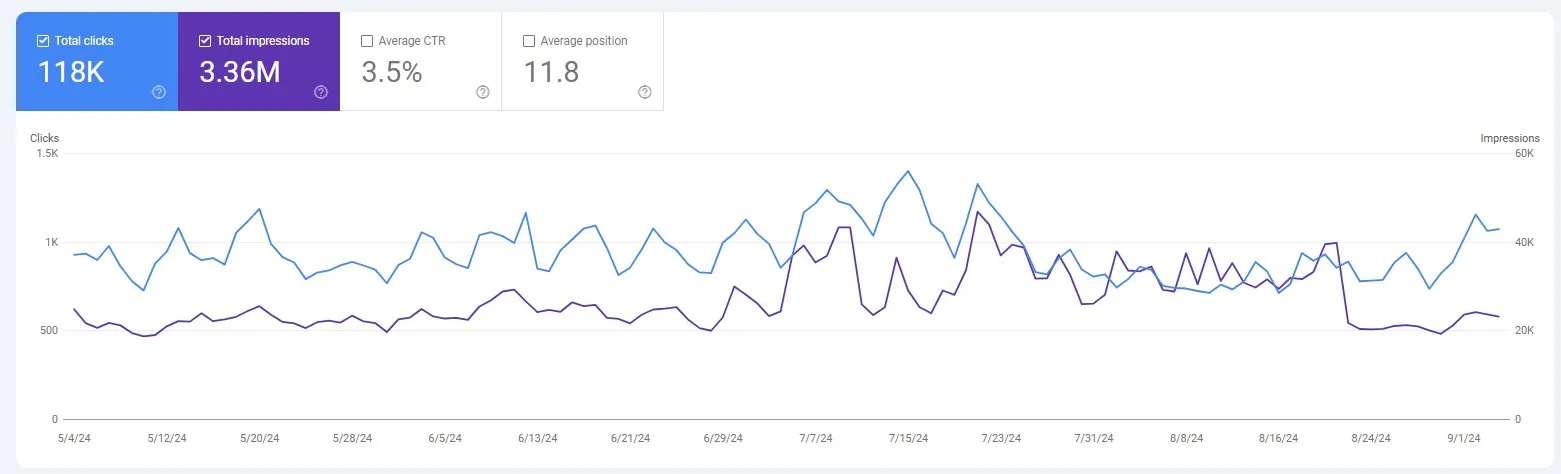 Baseline organic trendline prior to fixes