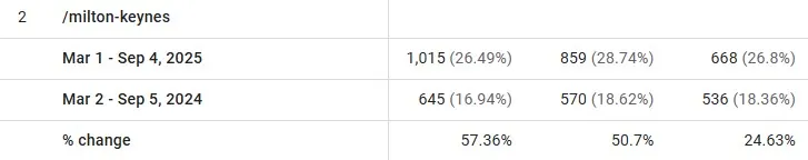 Milton Keynes location page improvements with unique metadata and localized content