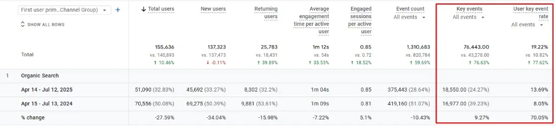 Post-fix coverage and visibility trend with local page lift