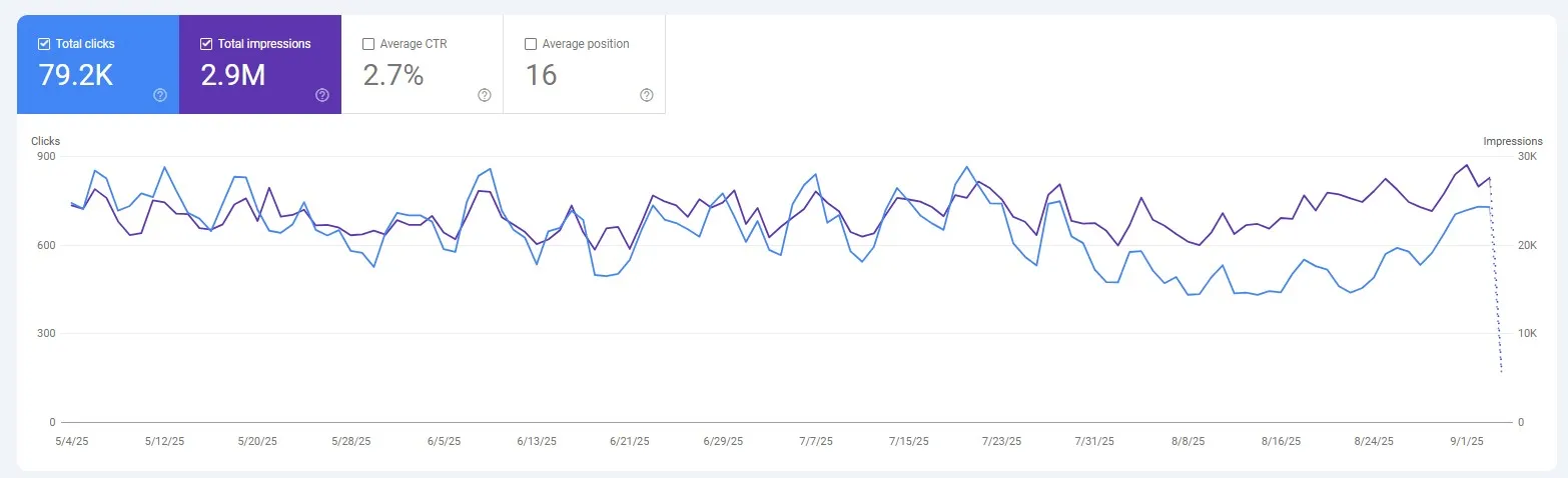 Referring domains trending up after link building resumed