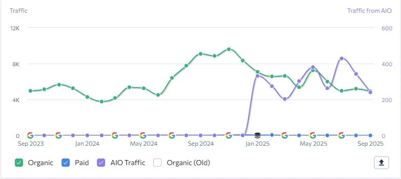 Keyword visibility snapshot with gaps on local queries