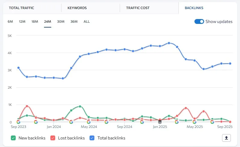Backlink profile decline during acquisition pause