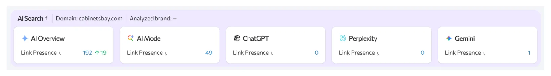 Dashboard showing 192 AI Overview mentions and 49 AI Mode mentions