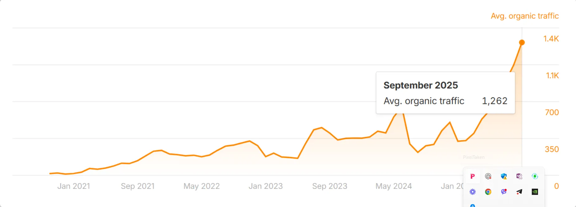 Ahrefs September 2025 screenshot showing ~1,262 monthly organic visits