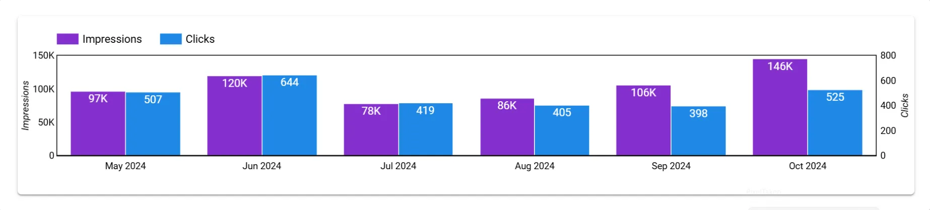 GSC performance chart showing rising impressions and clicks