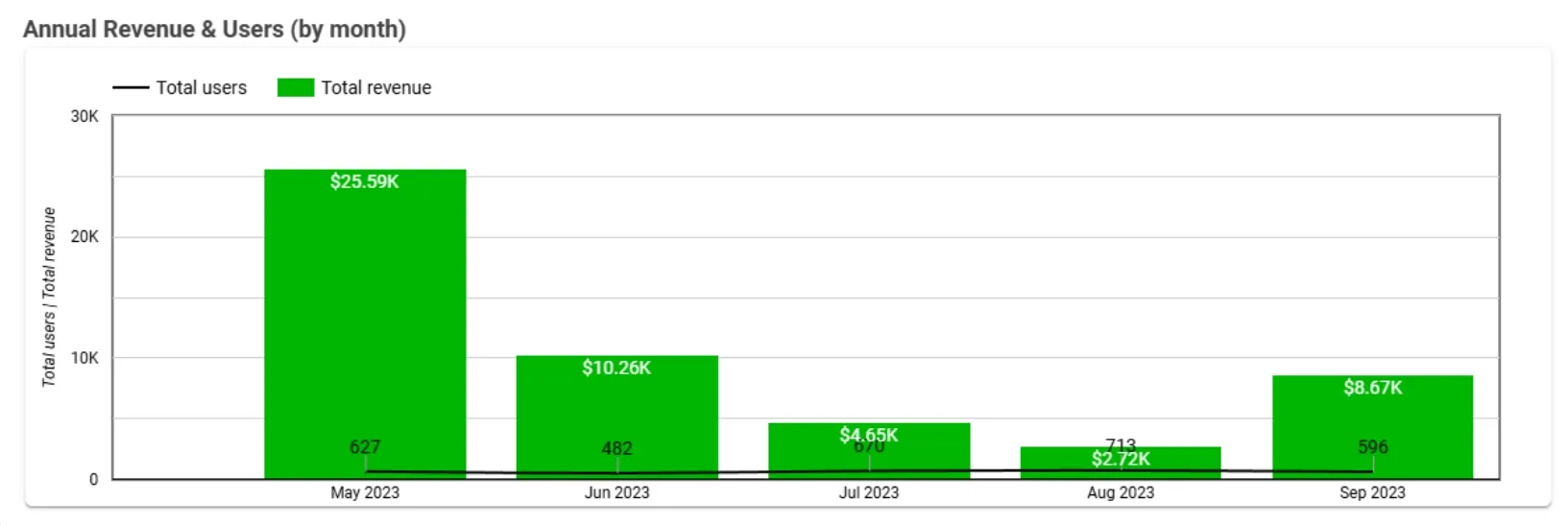Baseline revenue and users showing one peak month then a steep decline