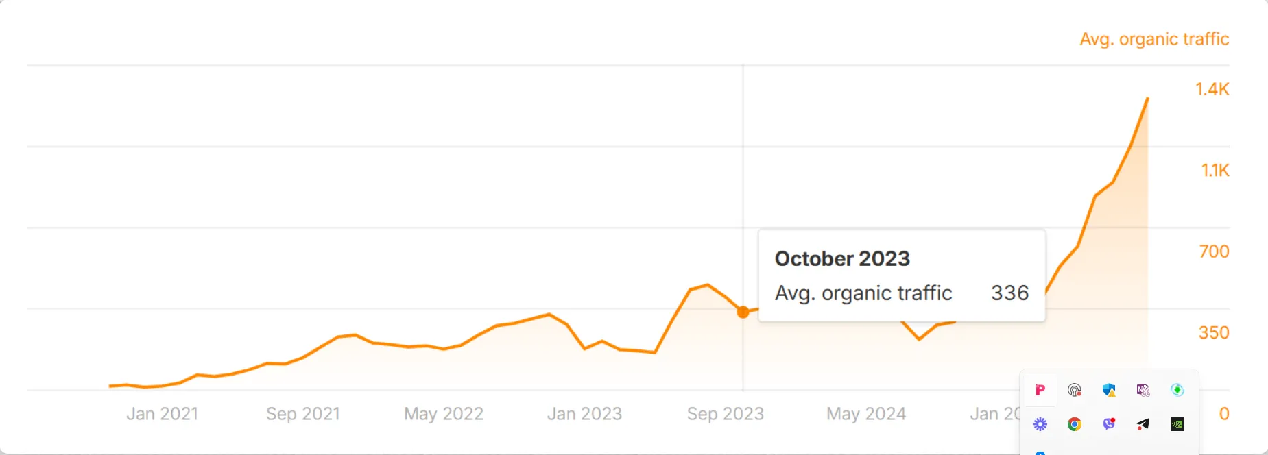 Ahrefs baseline screenshot showing ~336 monthly organic visits