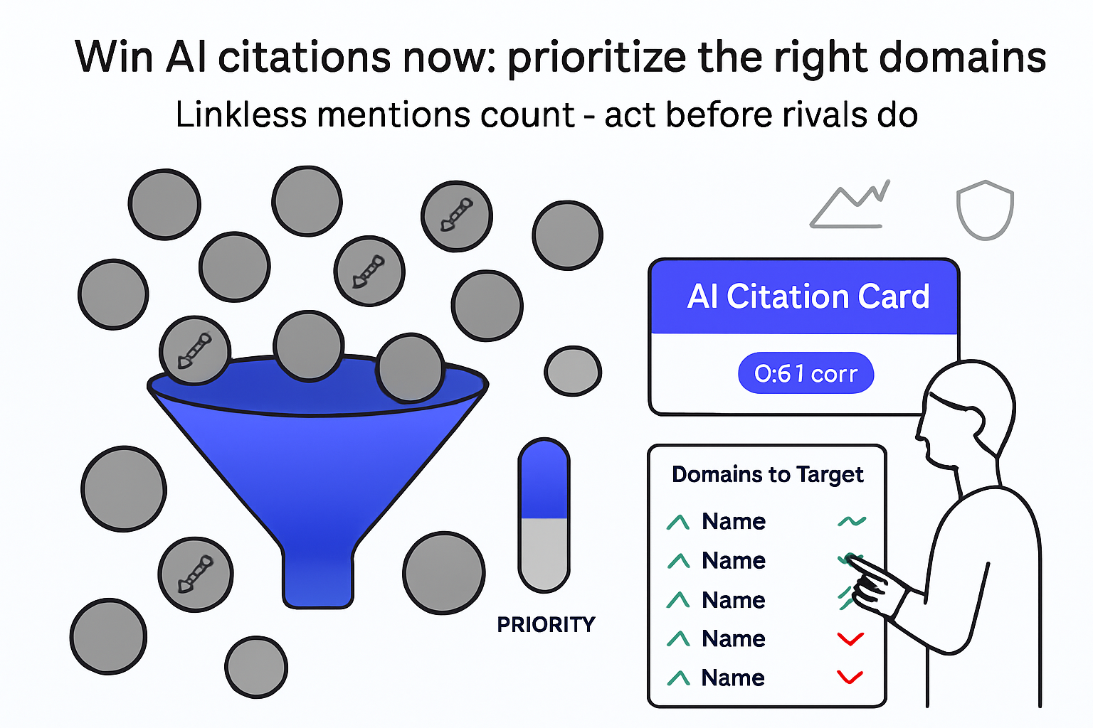 Prioritization dashboard showing funnel of brand mentions to AI citations with linkless mentions and domains