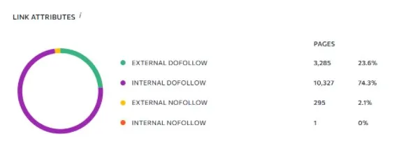 Baseline report with positions and CTR trending down