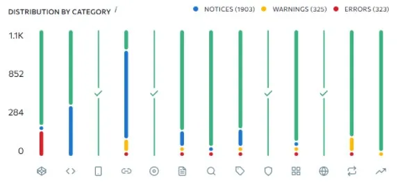 Audit panel showing technical errors across templates
