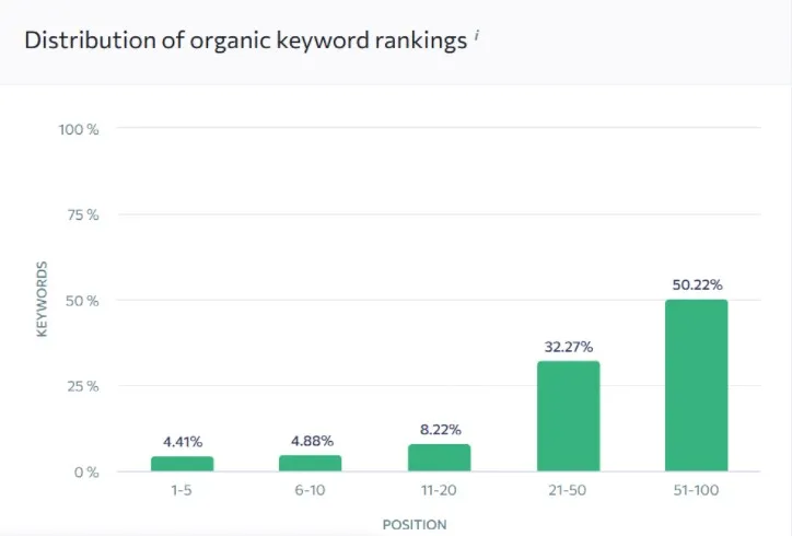 Site speed and Core Web Vitals before optimizations
