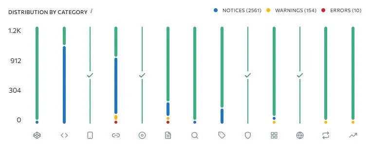 Internal linking coverage with high dofollow share