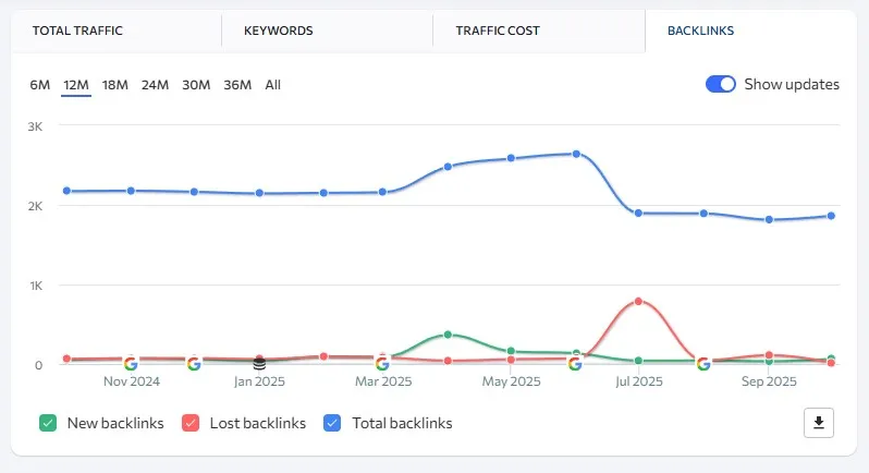 Backlink profile growth chart with new referring domains