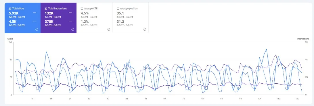 Top pages after improvements with BOFU pages rising