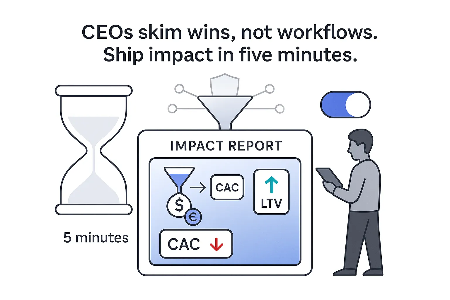 Minimalist impact report panel with funnel CAC down arrow LTV up arrow hourglass toggle