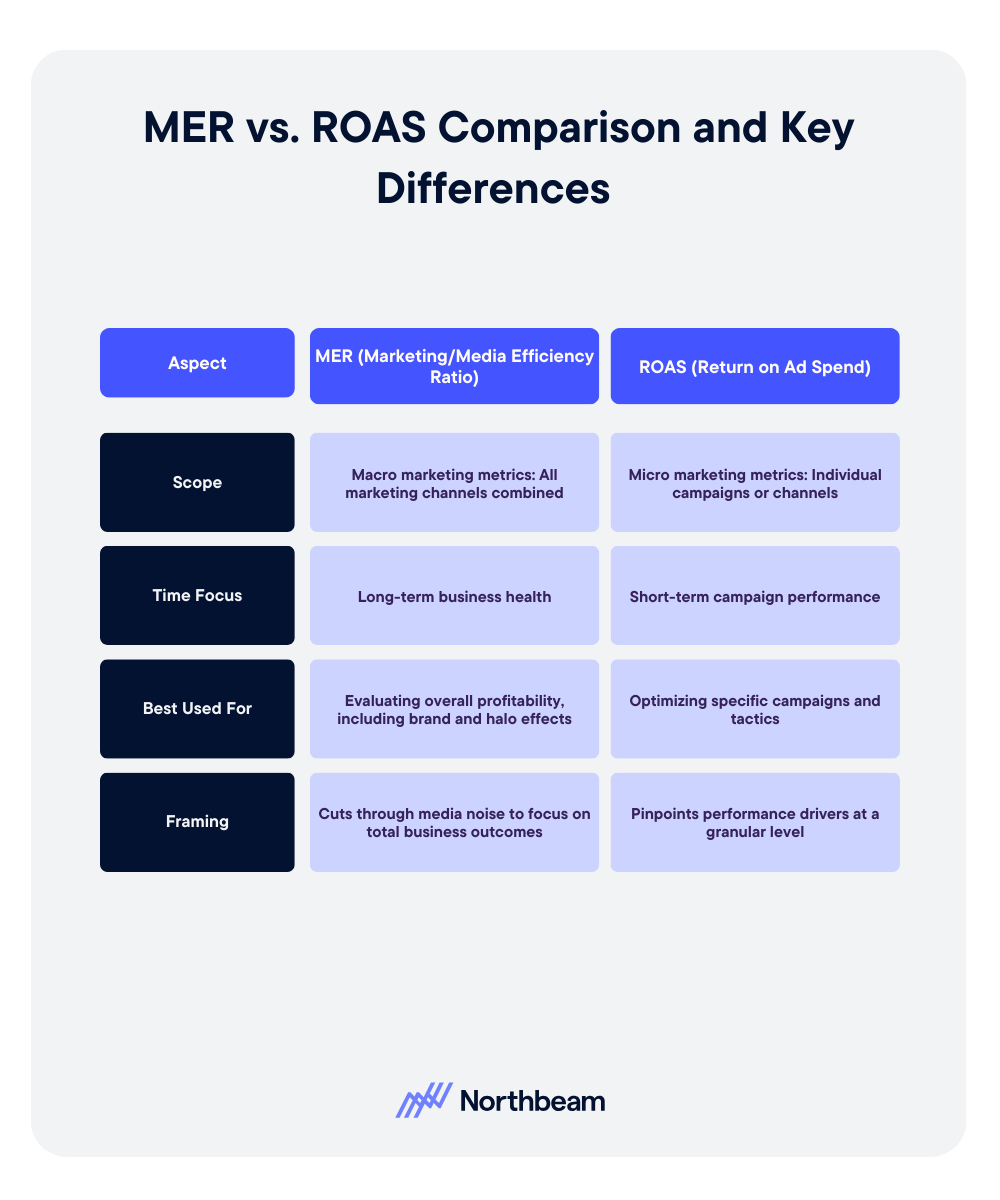 Key differences between MER and ROAS in one view