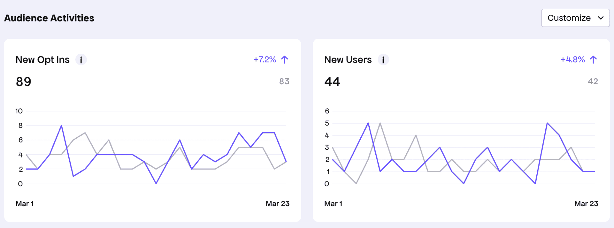 Freemius Dashboard metrics showing revenue and retention KPIs