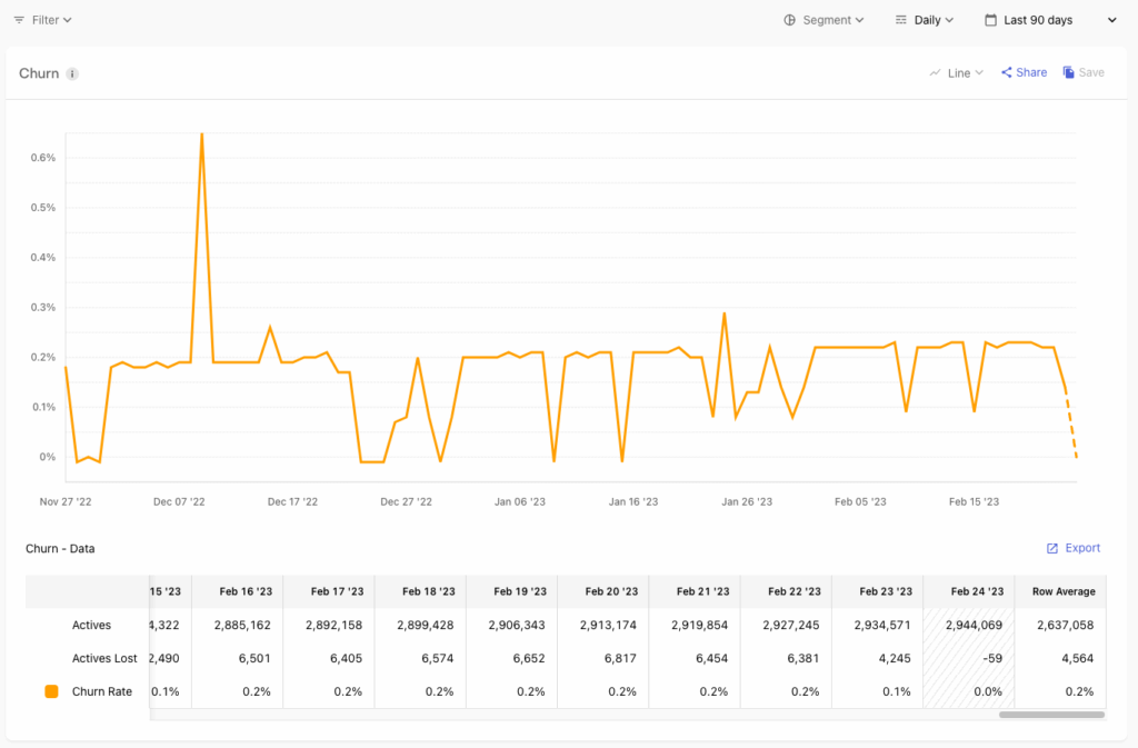 Churn and retention chart illustrating impact on lifetime value