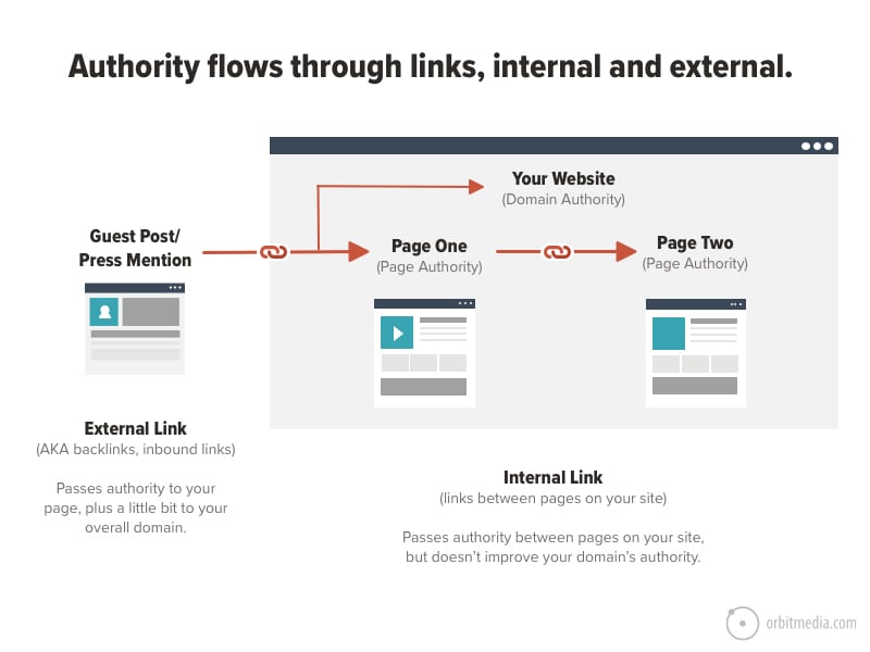 Diagram showing how authority flows through internal links