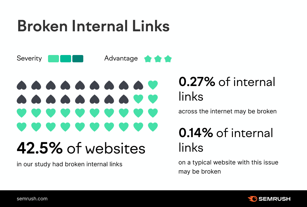 Chart showing percentage of broken internal links