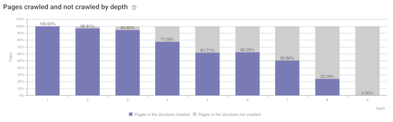 Illustration showing how page depth influences crawling and rankings