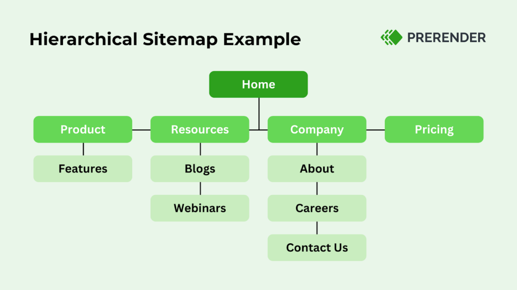 Hierarchial Sitemap Example