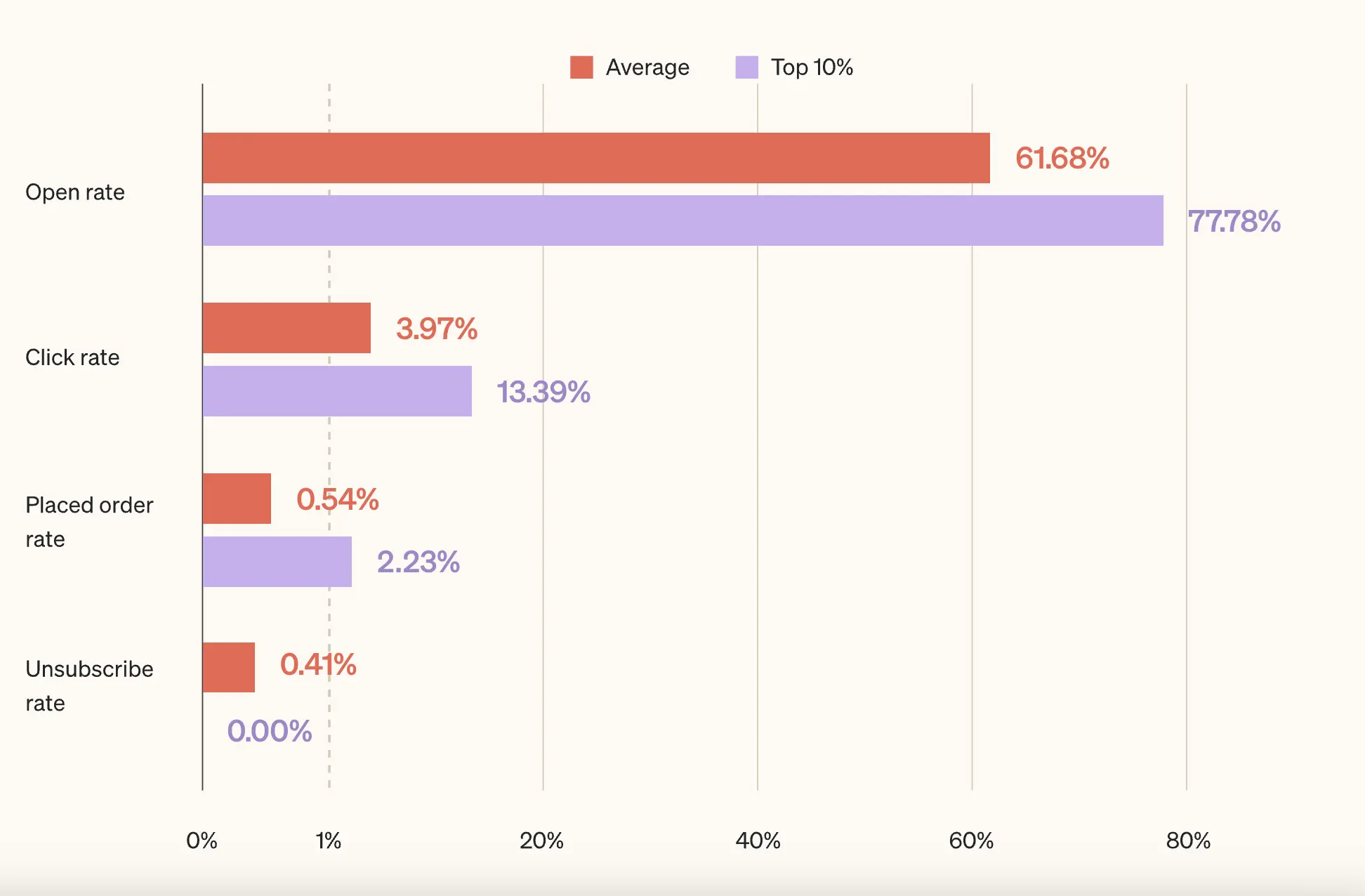 Chart of 2024 post-purchase flow performance benchmarks