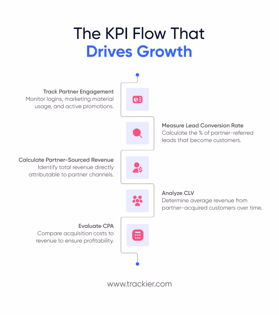 Dashboard of KPIs for B2B partner marketing campaigns