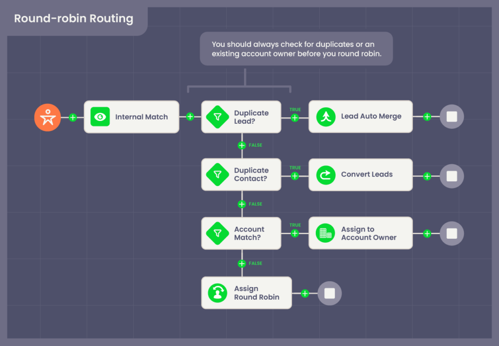 An image showing a round-robin lead routing flow with multiple steps. The logic beings with a check for duplicates or account ownership before assigning. If duplicate lead, auto-merge; if duplicate contact, convert; if account match, assign to owner; if none, route via round-robin.